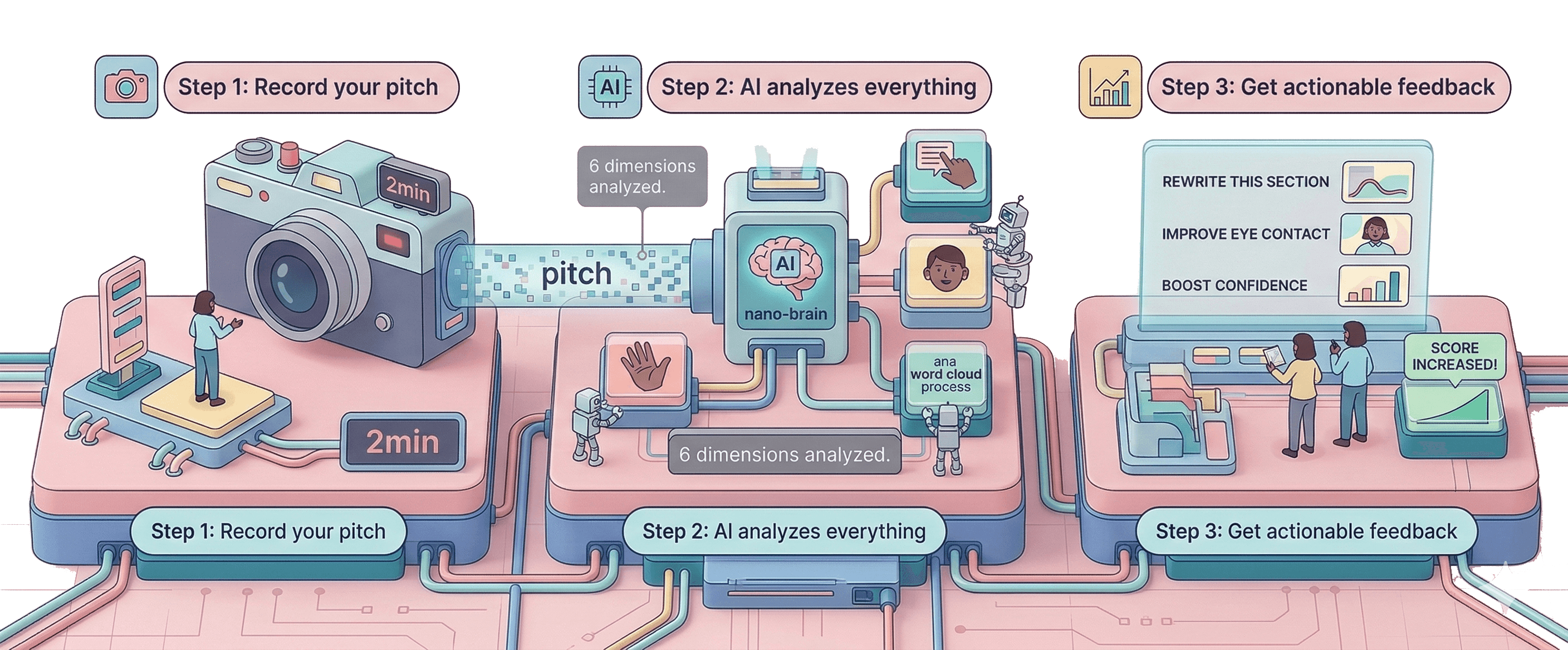 Three-step process: Step 1 Record your pitch, Step 2 AI analyzes everything across 6 dimensions, Step 3 Get actionable feedback with score improvements